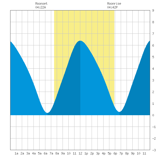 Westville tide chart for Saturday, November 5, 2022