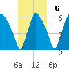 Westville tide chart for Sunday, November 6, 2022