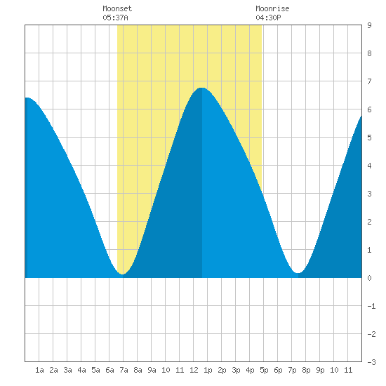 Westville tide chart for Monday, November 7, 2022
