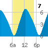 Westville tide chart for Monday, November 7, 2022