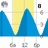 Westville tide chart for Tuesday, November 8, 2022
