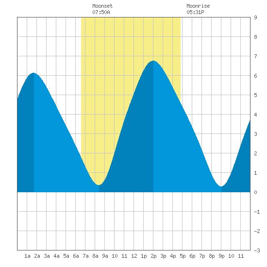 Westville tide chart for Wednesday, November 9, 2022