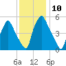 Westville tide chart for Saturday, December 10, 2022