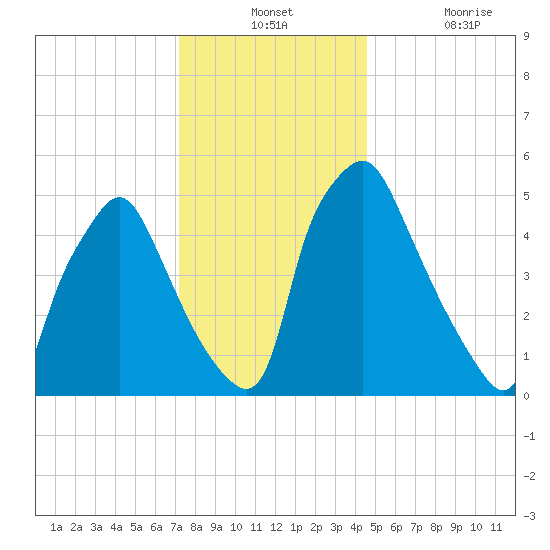 Westville tide chart for Monday, December 12, 2022