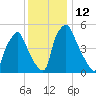 Westville tide chart for Monday, December 12, 2022