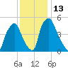 Westville tide chart for Tuesday, December 13, 2022