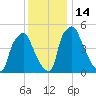 Westville tide chart for Wednesday, December 14, 2022