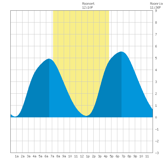 Westville tide chart for Thursday, December 15, 2022