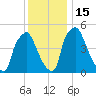 Westville tide chart for Thursday, December 15, 2022