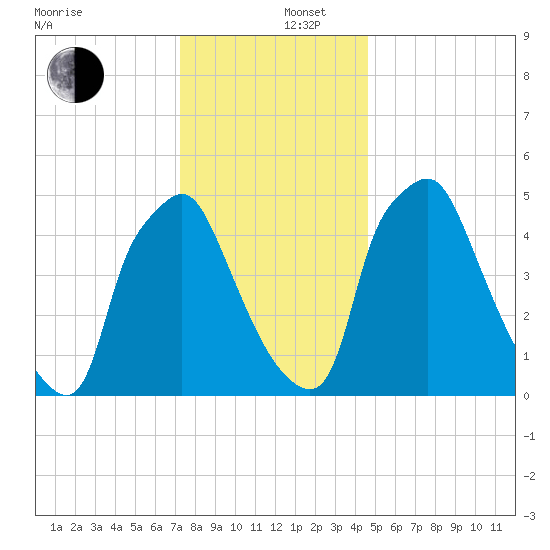 Westville tide chart for Friday, December 16, 2022