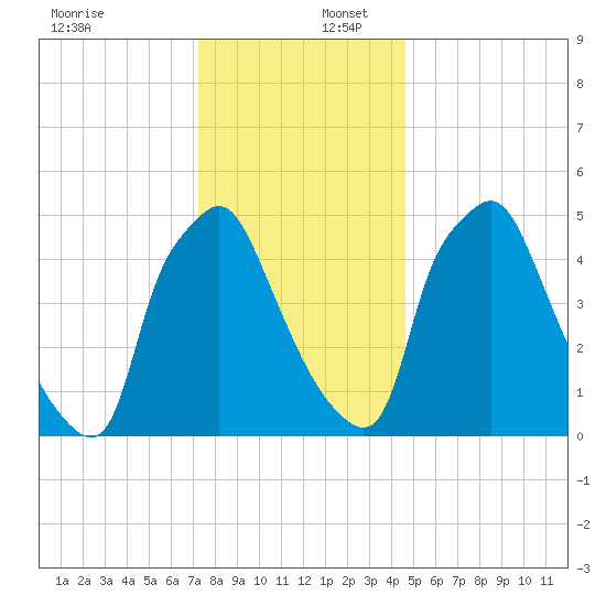 Westville tide chart for Saturday, December 17, 2022