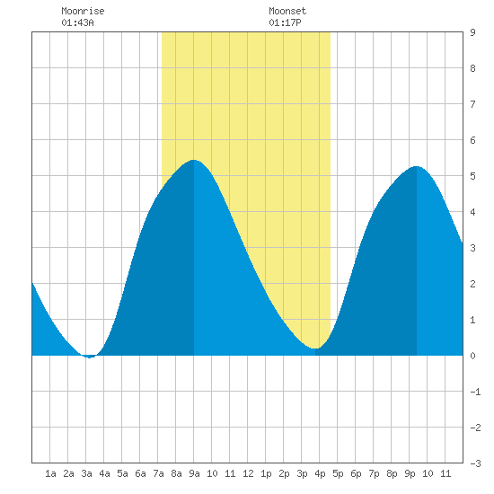 Westville tide chart for Sunday, December 18, 2022