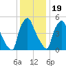 Westville tide chart for Monday, December 19, 2022