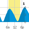 Westville tide chart for Thursday, December 1, 2022