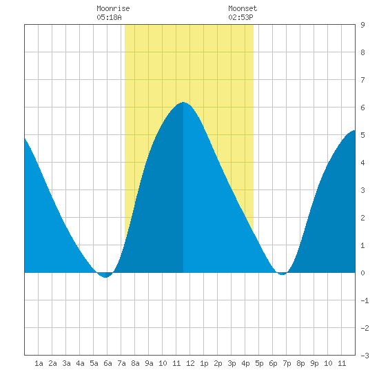 Westville tide chart for Wednesday, December 21, 2022