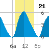 Westville tide chart for Wednesday, December 21, 2022
