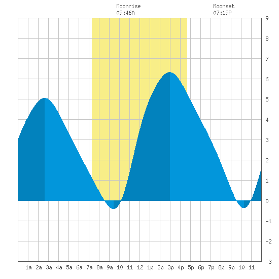 Westville tide chart for Sunday, December 25, 2022