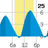 Westville tide chart for Sunday, December 25, 2022