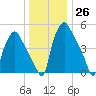 Westville tide chart for Monday, December 26, 2022