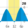 Westville tide chart for Wednesday, December 28, 2022