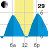Westville tide chart for Thursday, December 29, 2022