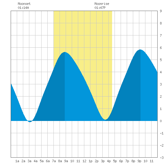Westville tide chart for Friday, December 2, 2022