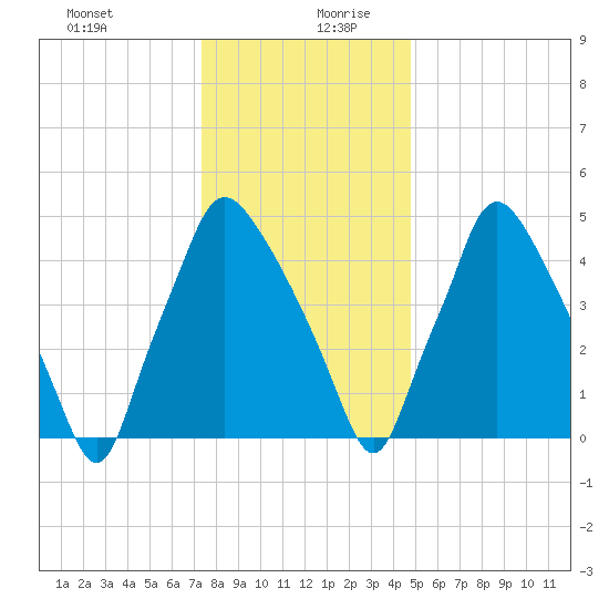 Westville tide chart for Saturday, December 31, 2022