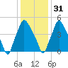 Westville tide chart for Saturday, December 31, 2022