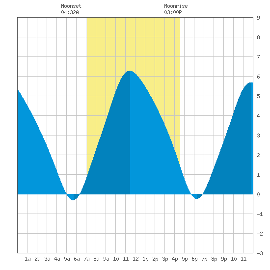 Westville tide chart for Monday, December 5, 2022