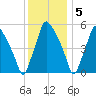 Westville tide chart for Monday, December 5, 2022
