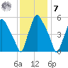 Westville tide chart for Wednesday, December 7, 2022