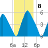 Westville tide chart for Thursday, December 8, 2022