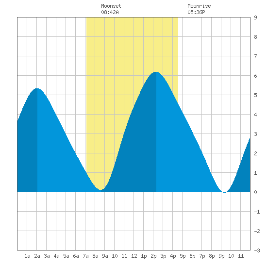 Westville tide chart for Friday, December 9, 2022