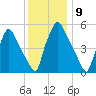 Westville tide chart for Friday, December 9, 2022