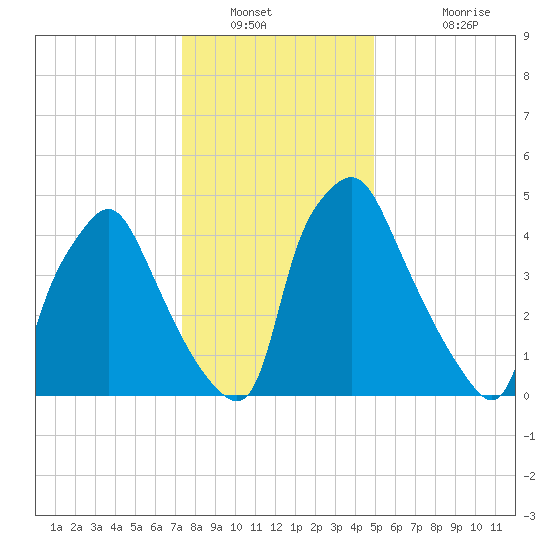 Westville tide chart for Tuesday, January 10, 2023