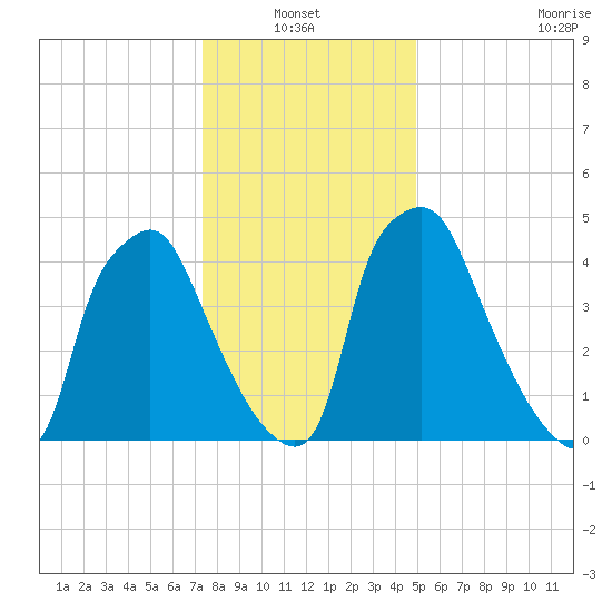 Westville tide chart for Thursday, January 12, 2023