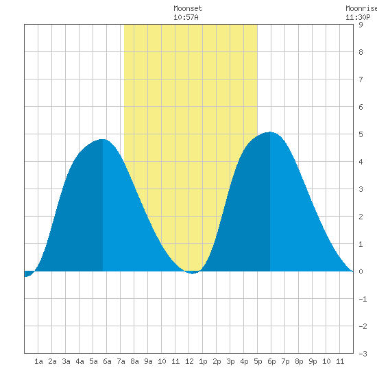 Westville tide chart for Friday, January 13, 2023