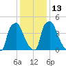 Westville tide chart for Friday, January 13, 2023