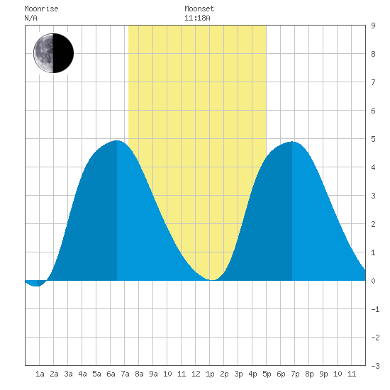 Westville tide chart for Saturday, January 14, 2023