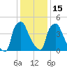 Westville tide chart for Sunday, January 15, 2023