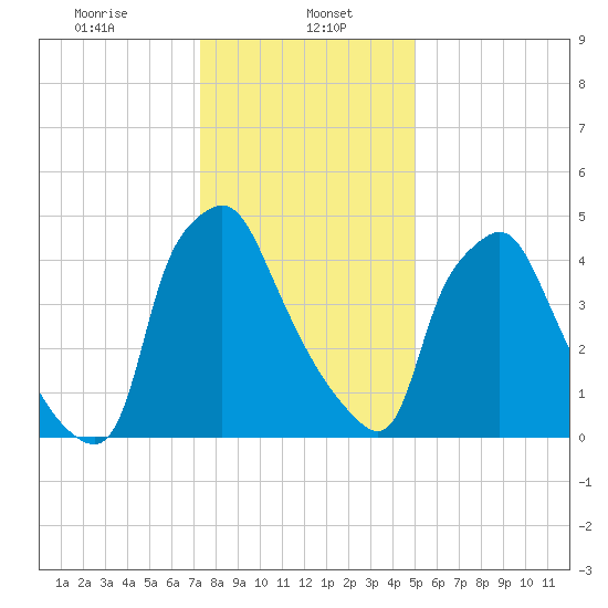 Westville tide chart for Monday, January 16, 2023