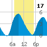 Westville tide chart for Tuesday, January 17, 2023