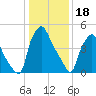 Westville tide chart for Wednesday, January 18, 2023