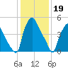 Westville tide chart for Thursday, January 19, 2023