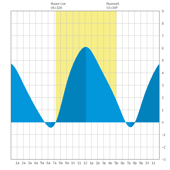 Westville tide chart for Friday, January 20, 2023