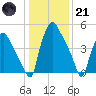 Westville tide chart for Saturday, January 21, 2023