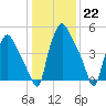 Westville tide chart for Sunday, January 22, 2023
