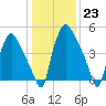 Westville tide chart for Monday, January 23, 2023