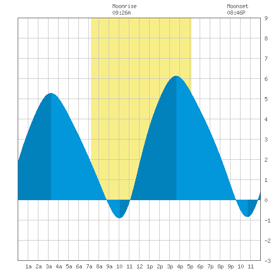 Westville tide chart for Tuesday, January 24, 2023