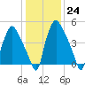 Westville tide chart for Tuesday, January 24, 2023